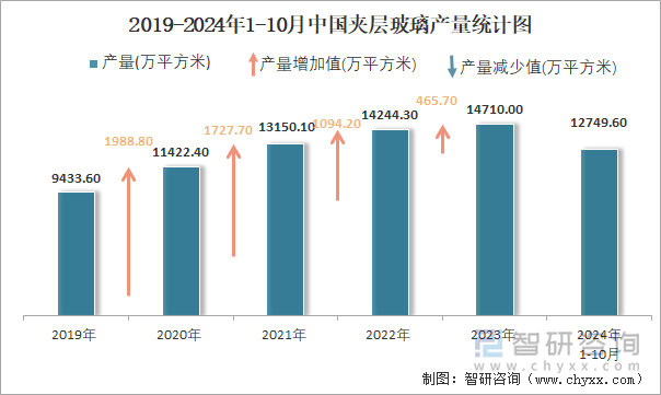 2019-2024年1-10月中国夹层玻璃产量统计图