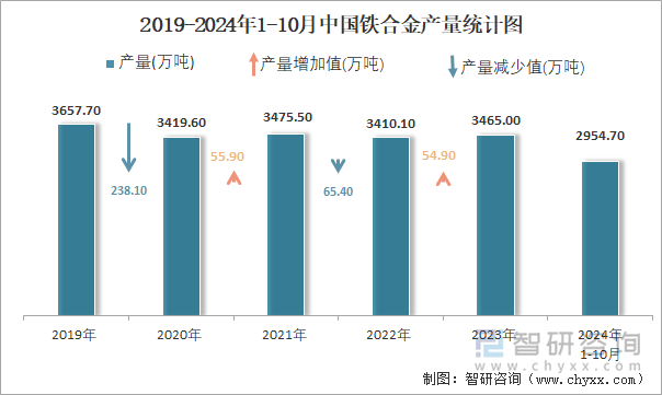 2019-2024年1-10月中国铁合金产量统计图