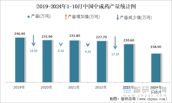 2019-2024年1-10月中国中成药产量统计图