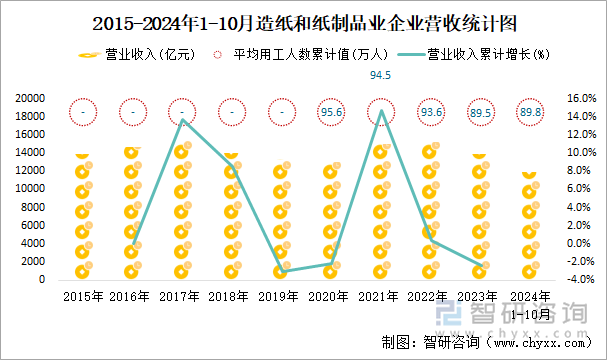 2015-2024年1-10月造纸和纸制品业企业营收统计图