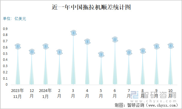 近一年中国拖拉机顺差统计图