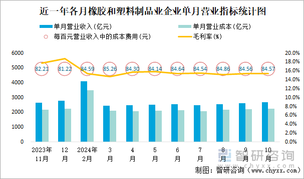 近一年各月橡胶和塑料制品业企业单月营业指标统计图