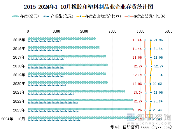 2015-2024年1-10月橡胶和塑料制品业企业存货统计图