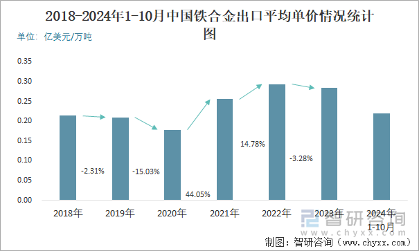 2018-2024年1-10月中国铁合金出口平均单价情况统计图