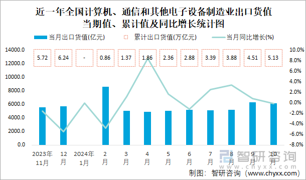 近一年全国计算机、通信和其他电子设备制造业出口货值当期值、累计值及同比增长统计图