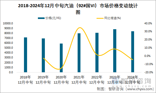 2018-2024年12月中旬汽油（92#国VI）市场价格变动统计图