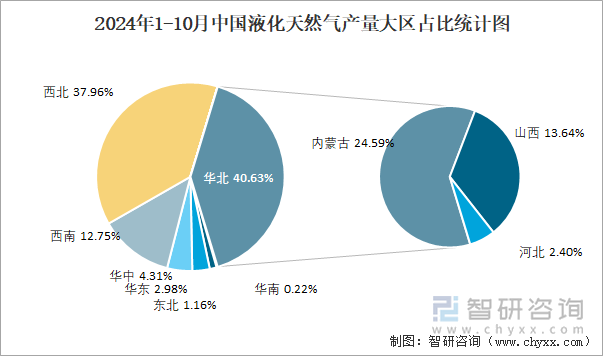 2024年1-10月中国液化天然气产量大区占比统计图