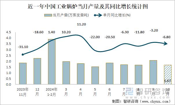 近一年中国工业锅炉当月产量及其同比增长统计图