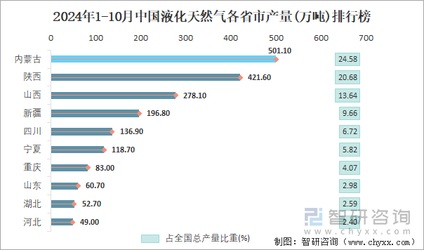 2024年1-10月中国液化天然气各省市产量排行榜