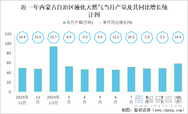 近一年内蒙古自治区液化天然气当月产量及其同比增长统计图