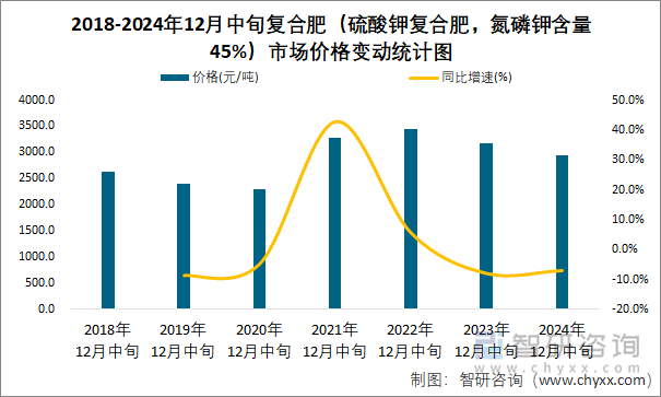 2018-2024年12月中旬复合肥（硫酸钾复合肥，氮磷钾含量45%）市场价格变动统计图