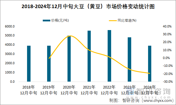 2018-2024年12月中旬大豆（黄豆）市场价格变动统计图