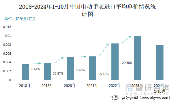 2018-2024年1-10月中国电动手表进口平均单价情况统计图