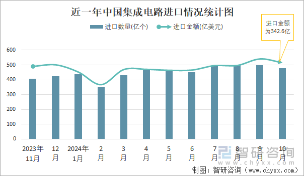 近一年中国集成电路进口情况统计图
