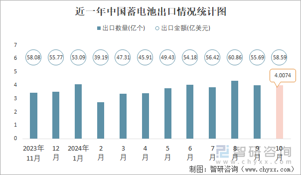 近一年中国蓄电池出口情况统计图