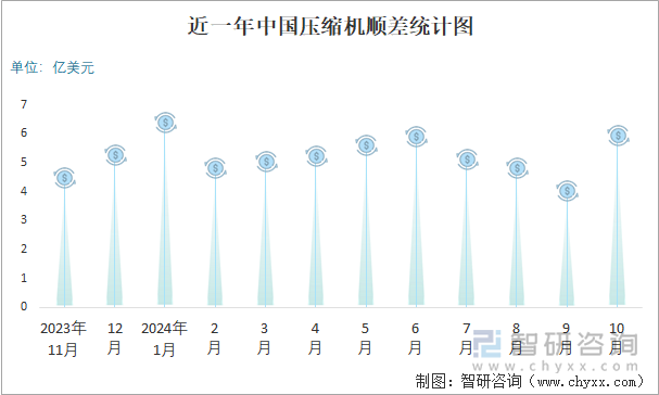 近一年中国压缩机顺差统计图