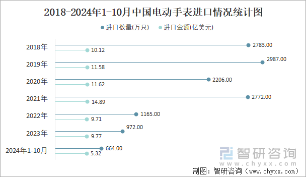 2018-2024年1-10月中国电动手表进口情况统计图