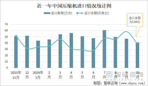 近一年中国压缩机进口情况统计图