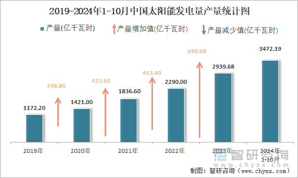 2019-2024年1-10月中国太阳能发电量产量统计图