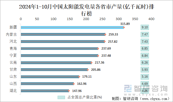 2024年1-10月中国太阳能发电量各省市产量排行榜