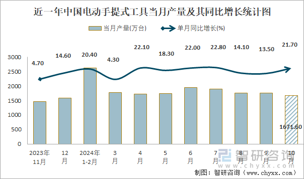 近一年中国电动手提式工具当月产量及其同比增长统计图