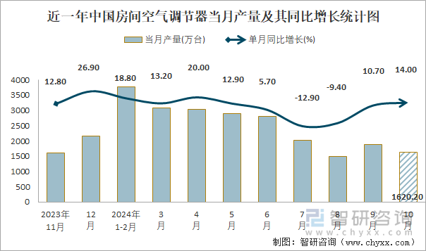 近一年中国房间空气调节器当月产量及其同比增长统计图