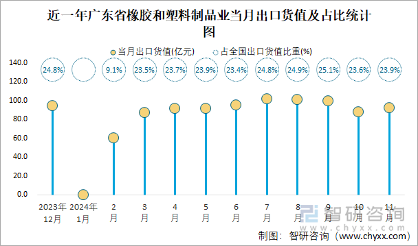 近一年广东省橡胶和塑料制品业当月出口货值及占比统计图