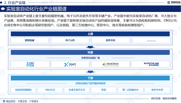 产业链中游为实验室自动化厂商，可大致分为产品商、系统集成商和细分场景应用商，目前国内自动化领域主要的创业公司大多属于系统集成商模式。产业链下游则是实验自动化产品终端应用场景，主要可分为研究型用户和检验检测型用户。其中，研究型用户主要包括高校和科研机构、CRO 公司、合成生物学公司和药企；检验检测型用户包括医院、第三方检测中心、疾控中心、海关等。