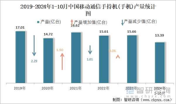 2019-2024年1-10月中国移动通信手持机(手机)产量统计图