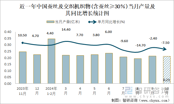 近一年中国蚕丝及交织机织物(含蚕丝≥30％)当月产量及其同比增长统计图