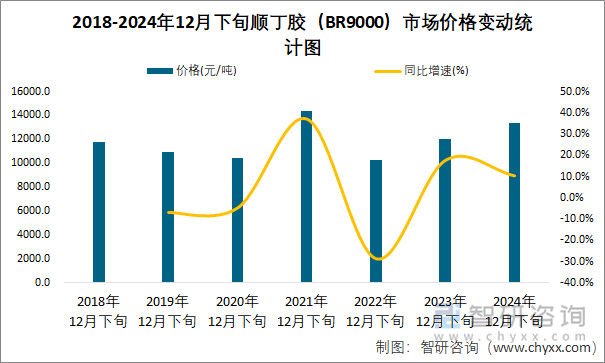 2018-2024年12月下旬顺丁胶（BR9000）市场价格变动统计图