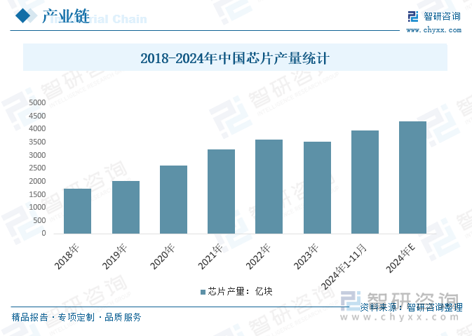 2018-2024年中国芯片产量统计