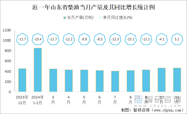 近一年山东省柴油当月产量及其同比增长统计图