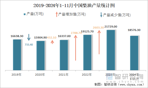 2019-2024年1-11月中国柴油产量统计图