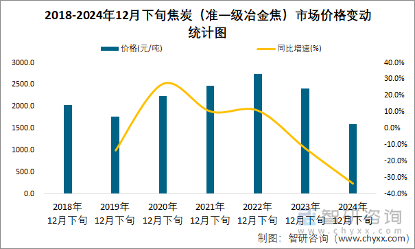 2018-2024年12月下旬焦炭（准一级冶金焦）市场价格变动统计图