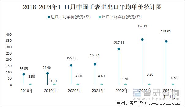 2018-2024年1-11月中国手表进出口平均单价统计图