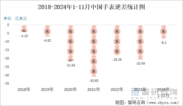 2018-2024年1-11月中国手表逆差统计图