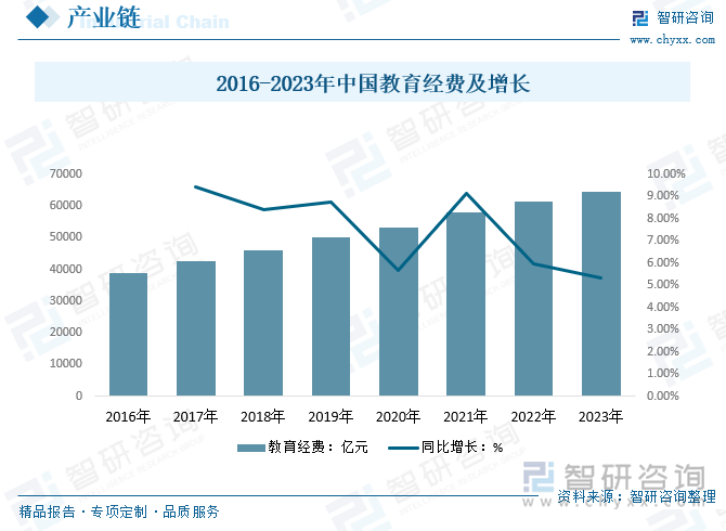 2016-2023年中国教育经费及增长