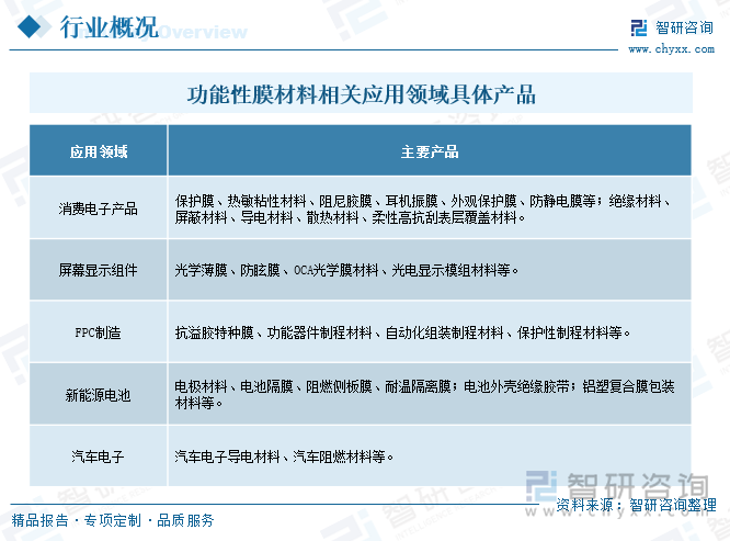 功能性膜材料相关应用领域具体产品