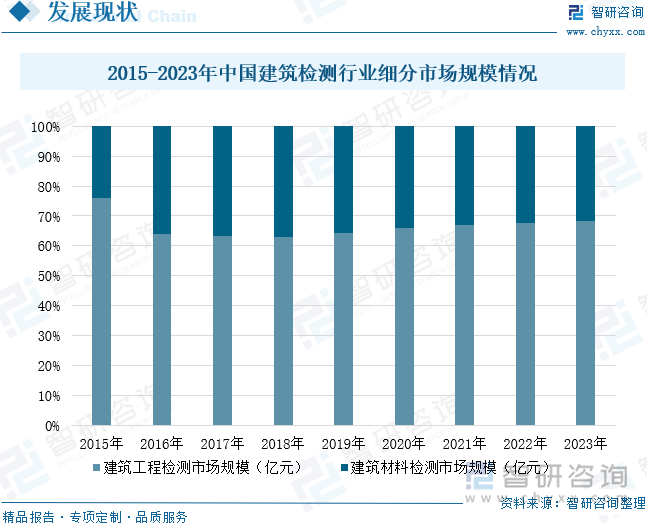 2015-2023年中国建筑检测行业细分市场规模情况