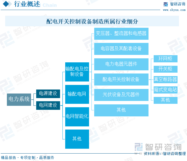 配电开关控制设备制造所属行业细分