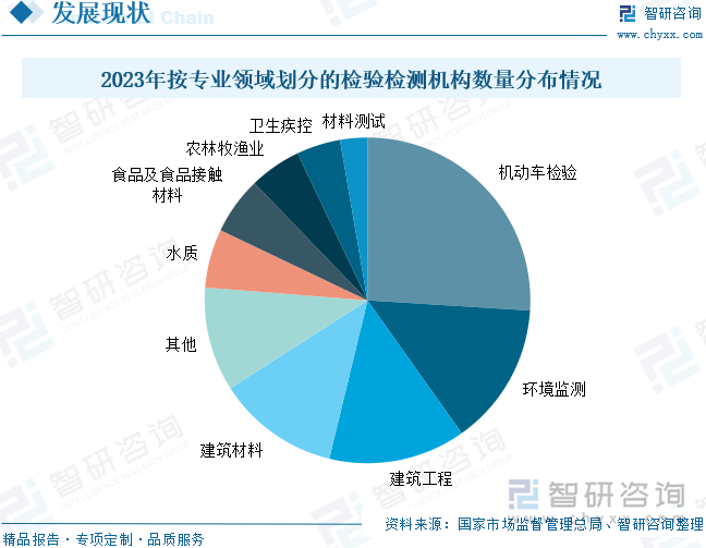 2023年按专业领域划分的检验检测机构数量分布情况