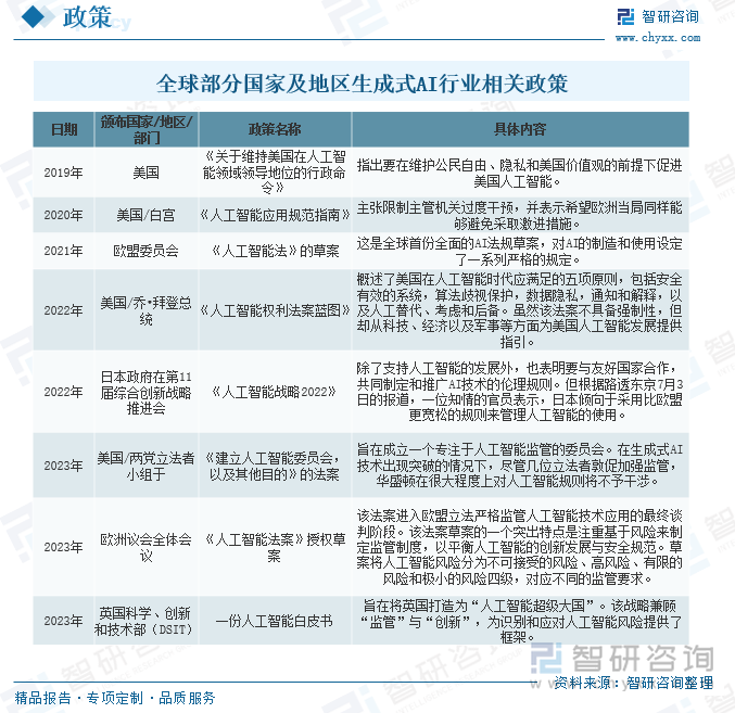 全球部分国家及地区生成式AI行业相关政策