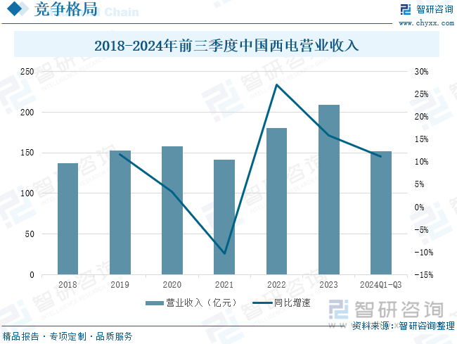 2018-2024年前三季度中国西电营业收入