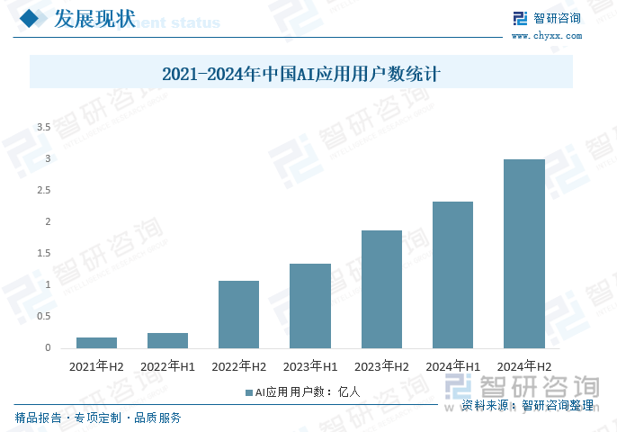 2021-2024年中国AI应用用户数统计