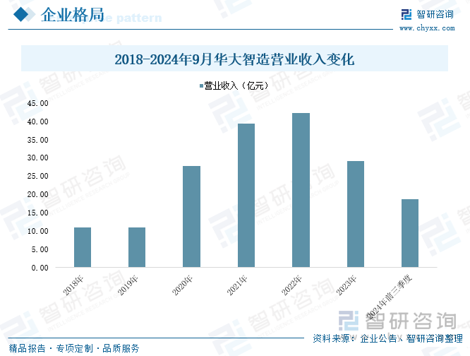 2018-2024年9月华大智造营业收入变化