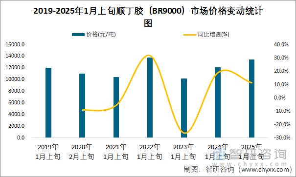 2019-2025年1月上旬顺丁胶（BR9000）市场价格变动统计图