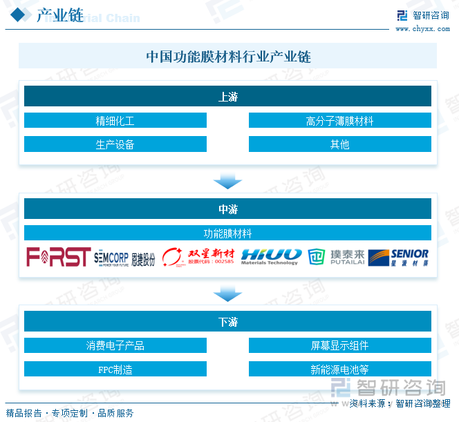 中国功能膜材料行业产业链