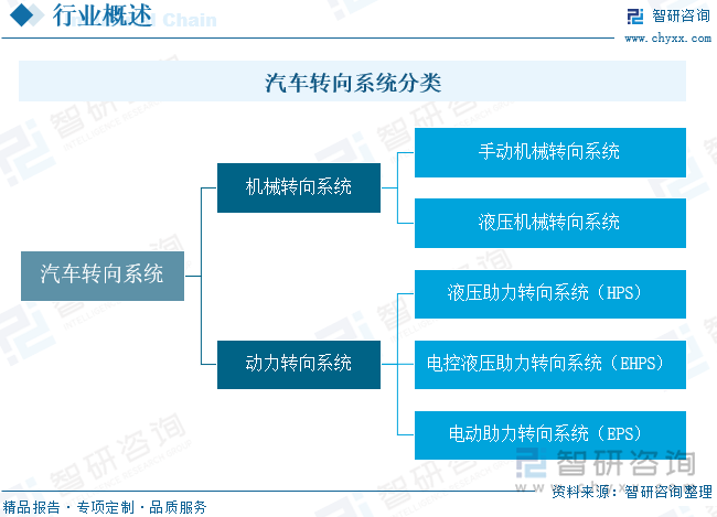 汽车转向系统分类