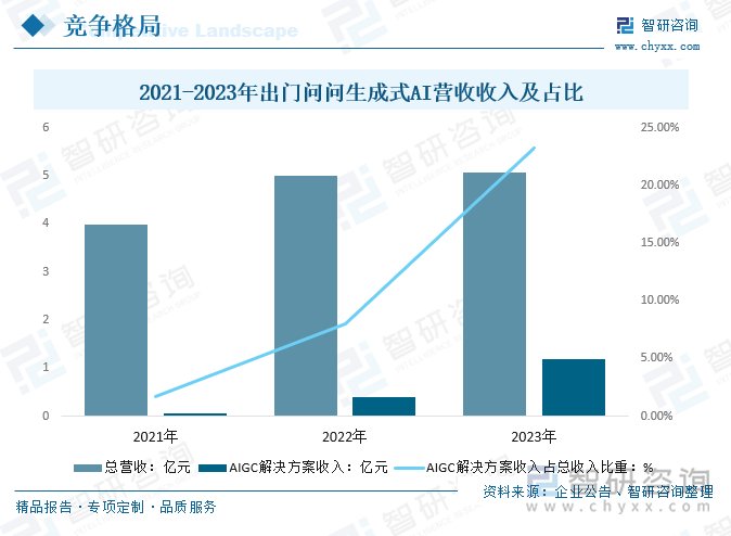 2021-2023年出门问问生成式AI营收收入及占比